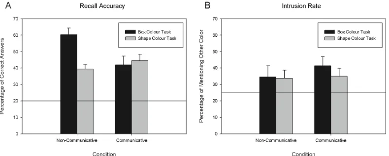 Fig 2A shows the average performance of the two groups in the instructed task (box 