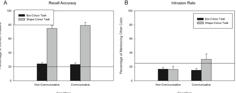 Fig 3B shows the average amount of intrusions as a function of task and condition in 
