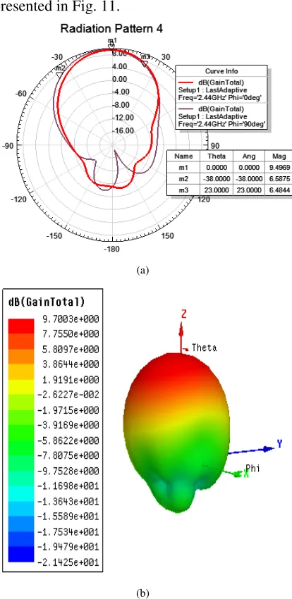 Fig. 7.  Simulated (a) 2-D and (b) 3-D radiation patterns of the proposed antenna at 2.44 GHz