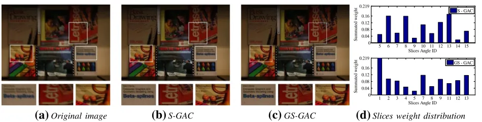 Figure 5 shows a deblurring example of the standardslice GAC (S-GAC) and slice GAC with group sparsity