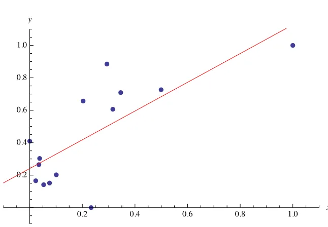 Figure 4 shows the estimated line with the sample points.