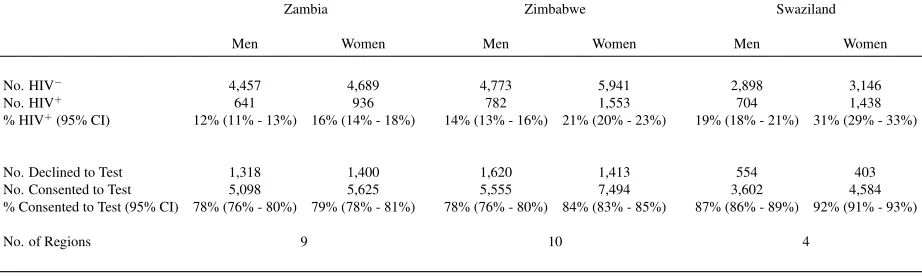 Table 1: Descriptive Statistics for Demographic and Health Survey HIV Data. HIV prevalence (%) and consent totest (%) estimates are weighted, and conﬁdence intervals are clustered to account for survey design