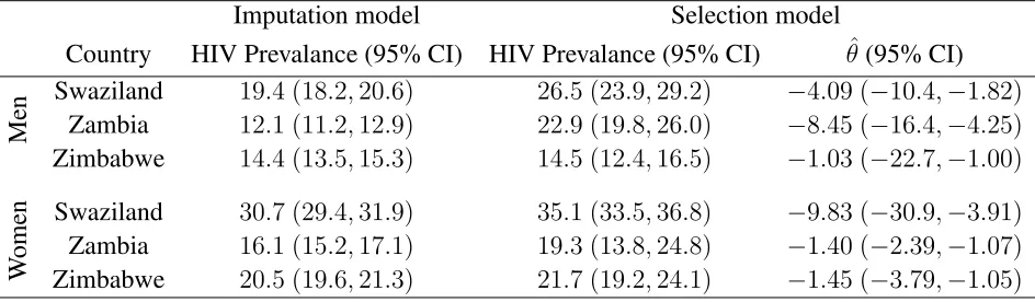 Table 2: National estimates of HIV prevalence (and associated conﬁdence intervals) obtained from the single imputa-tion and proposed simultaneous equation approaches
