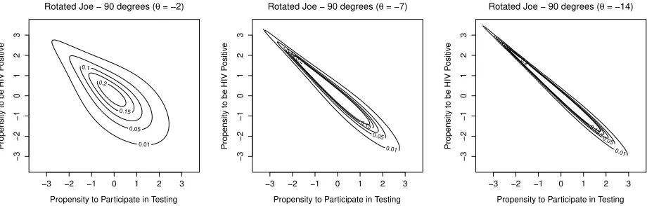 Figure 1: Three dependence scenarios for the counter-clockwise 90-degree rotated Joe copula: θby 90 degrees is consistent with the interpretation that those who are most likely to be HIV positive are those who areonce observed characteristics have been adj