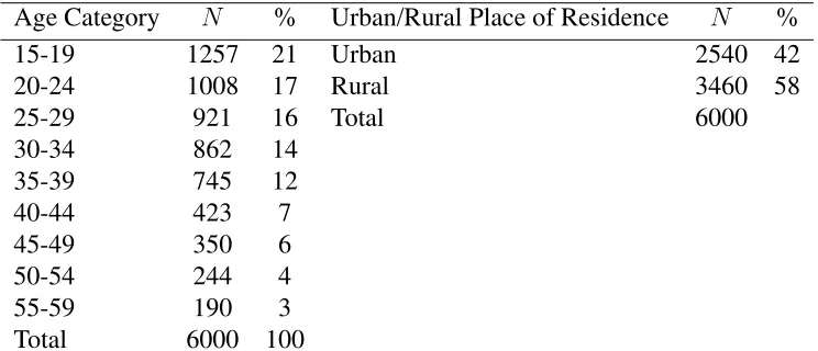 Table 1: Summary statistics of simulated covariate information. N represents the number of observations (withineach category and total).