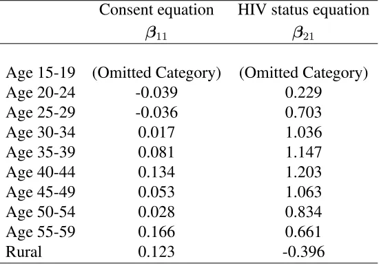 Table 2: Regression parameters for age and place of residence in the consent to HIV testing and HIV status equations.