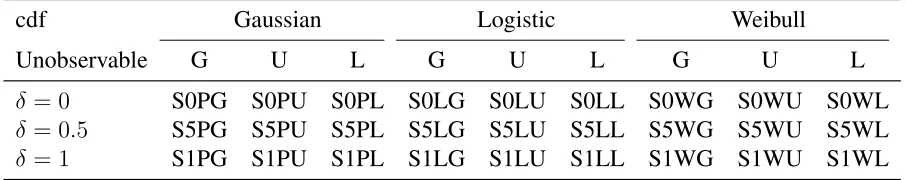 Table 3: Summary of the 27 scenarios explored in the simulation study. G, U and L stand for Gaussian, uniform andLog-normal unobserved confounder distributions