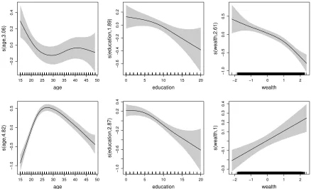 Figure 2: Swaziland (men). Smooth function estimates and associated 95%selection (ﬁrst row) and outcome (second row) equations obtained from the proposed sample selection model basedon the Joe copula rotated by 90 degrees