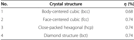 Table 1 The values of the atomic packing factor (η) fordifferent crystal structures