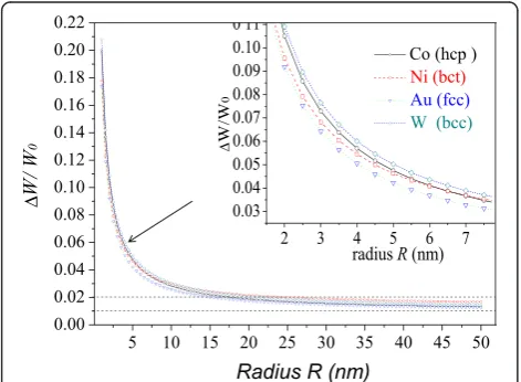 Figure 2 The change of energy of Co, Ni, Au, and W as a functionof the radius of spherical particles