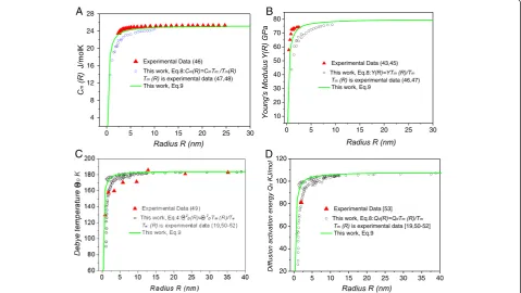 Figure 3 Size dependence of (A) melting points T(R)/Tm and (B) Young’s modulus for Cu nanoparticles