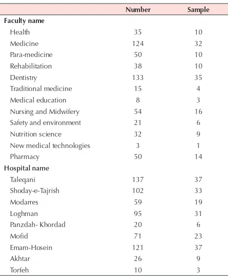 Table 1. The number of faculty membership in Faculties and Hospitals and samples