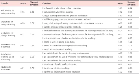 Table 5. Coefficients of correlation among the studied domains