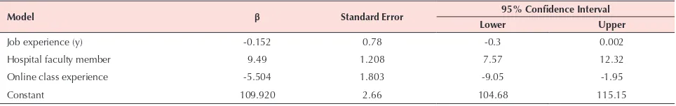 Table 6. Multivariate linear regression analysis results