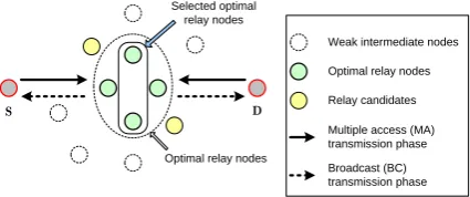 Fig. 1. Network model of the cooperative wireless network.