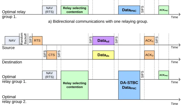 Fig. 4. The operation of the proposed MAC-layer protocol.