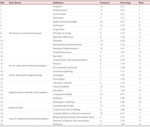 Table 3. Frequency of General themes, main components, subcomponents, frequency, percentage and the rank of the optimal pattern of task-based curriculum from the viewpoint of education specialists and nursing professionals