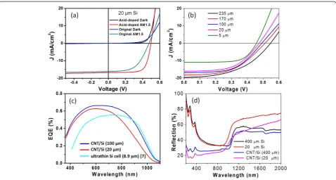 Figure 2 J-V curves, external quantum efficiency (EQE), and reflection spectra of a CNT/Si thin film