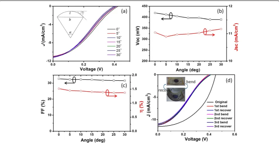 Figure 3 Photovoltaic properties of a CNT/Si thin-film solar cell under bending. (a) J-V characteristics of a solar cell under bending
