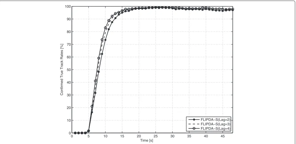 Fig. 2 Maneuvering target trajectory in clutter, inside the surveillance area