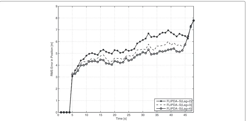 Fig. 4 Confirmed true track RMS position error of FLIPDA-S (lag = 4), FLIPDA-S (lag = 3), and FLIPDA-S (lag = 2)