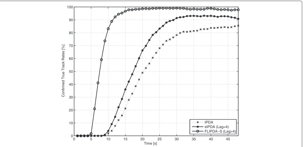 Fig. 6 Confirmed true track rates of FLIPDA-S (lag = 4), sIPDA (lag = 4), and IPDA