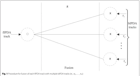 Fig. 1 Procedure for fusion of each fIPDA track with multiple bIPDA tracks (τ1, τ2, . 