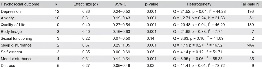 TABLE 2    Mean effect sizes for psychosocial outcomes for studies with sufficientdata for the meta‐analysis 