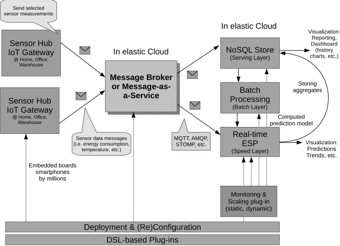 Fig. 1: The BDAaaS novel framework implementing lambda architecture.