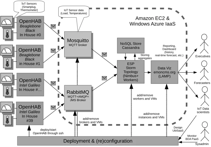 Fig. 2: The BDAaaS’s components for the smart-grid use case.