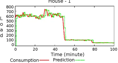 Fig. 6: Power consumption (eﬀective and prediction)for house #1.