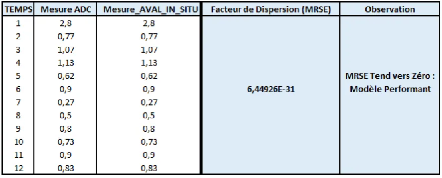Table 11 Downstream dispersion factor between ADC and MEXP with in situ measurements of lead  
