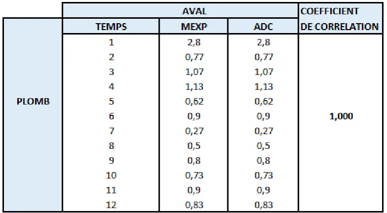 Table 13 Downstream Correlation MEXP vs ADC Test 