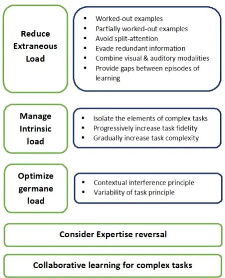 Figure 2. Instructional design considerations.