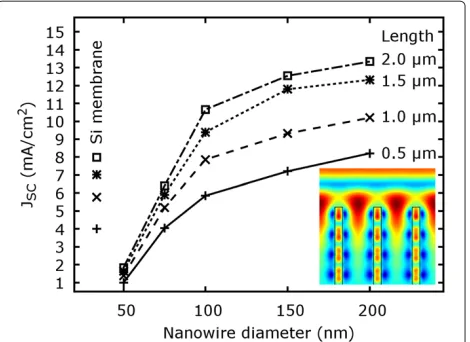 Figure 3 Short circuit current density characteristics dependingon NW diameter (cylindrical shape) and length