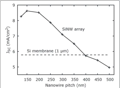 Figure 5 Short circuit current density for NW arrays withdifferent NW pitch and diameter