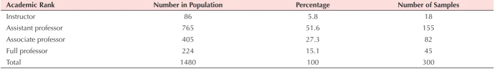 Table 1. Population and sample calculation