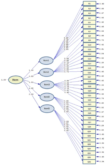 Table 2. Coefficients of factor analysis for the knowledge and experience sharing indicator