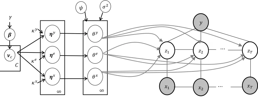 Fig. 2. Graphical representation of a Bayesian Non Parametric HCRF. A linear chain HCRF is on the right side with the inputs  