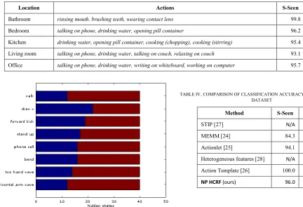 TABLE IV. COMPARISON OF CLASSIFICATION ACCURACY (%)  FOR CAD-60 DATASET 