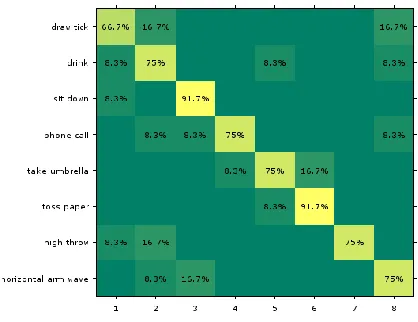 Fig. 5. Confusion Matrix for “Set A” in KARD dataset for S-New setting  