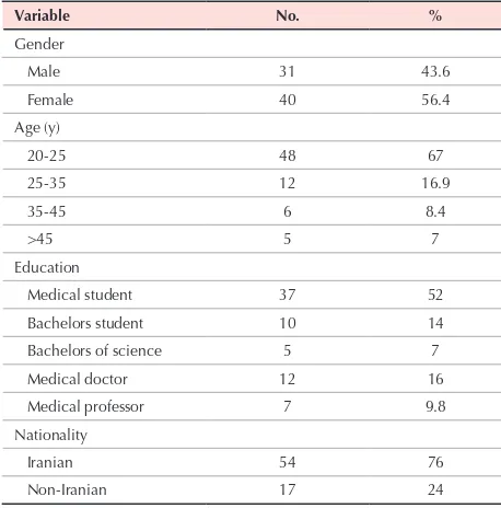 Table 1. Demographic distribution of participants