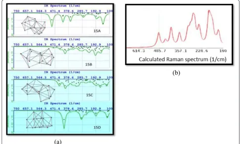Figure 8 Molecular structure and FTIR spectra calculated for isomers Si15 (a) and calculated Raman spectrum for Si15A (b).