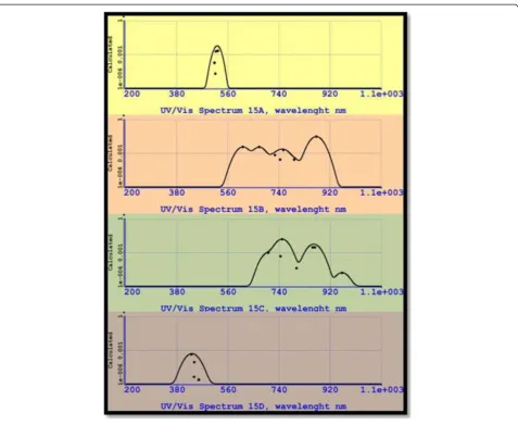 Figure 9 UV-VIS spectra for silicon isomers from 15A to 15D.