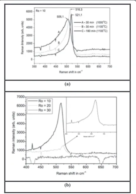 Figure 1 Backscattering Raman spectra. (a)the region from 350 to 700 cm Ro = 10 sample, in−1 after different annealing times
