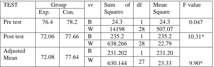 Table 1 Computation of analysis of covariance on resting heart rate  