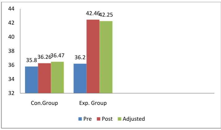Figure II Bar diagram showing the pre and posttest mean value of breath holding time 