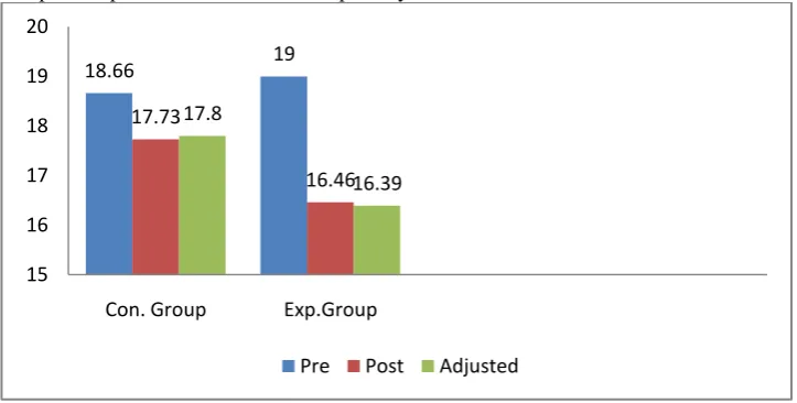 Figure III Bar diagram showing the pre and posttest mean value of respiratory rate 