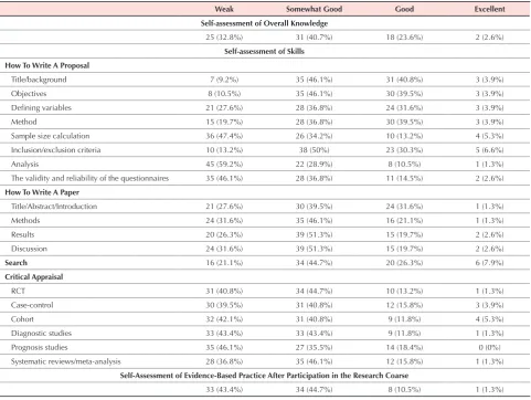Table 2. Heads of departments survey results for their opinion on objectives achieved after implementing the research coarse (n=76)