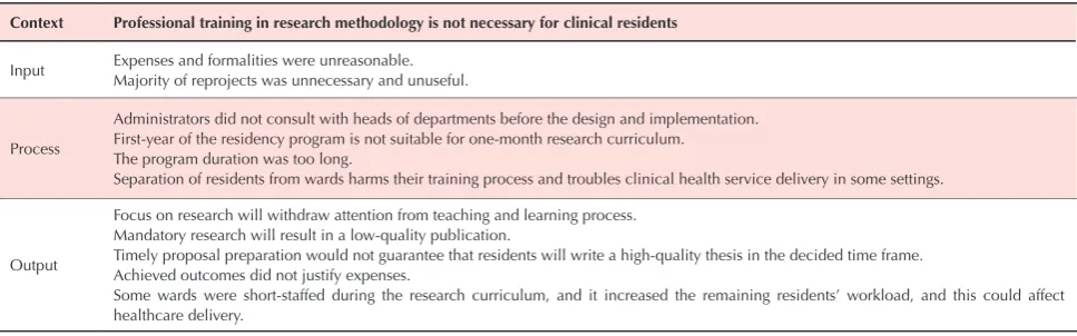 Table 3.  Heads of departments view on the research curriculum using CIPP framework